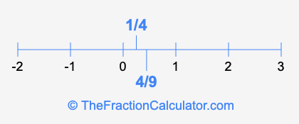 4/9 and 1/4 on a number line