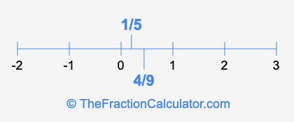 4/9 and 1/5 on a number line