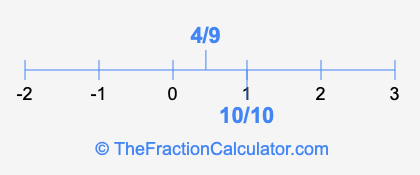 4/9 and 10/10 on a number line