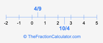 4/9 and 10/4 on a number line