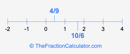 4/9 and 10/6 on a number line