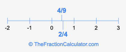 4/9 and 2/4 on a number line