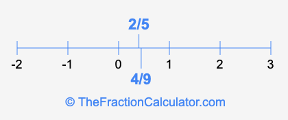 4/9 and 2/5 on a number line