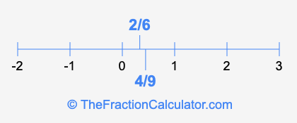 4/9 and 2/6 on a number line