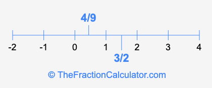 4/9 and 3/2 on a number line