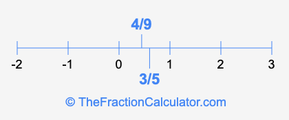 4/9 and 3/5 on a number line