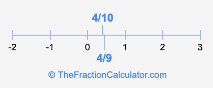 4/9 and 4/10 on a number line