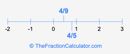 4/9 and 4/5 on a number line