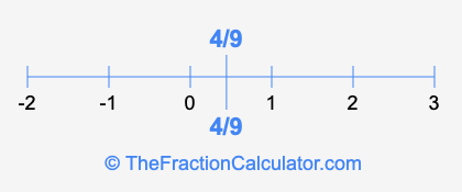 4/9 and 4/9 on a number line