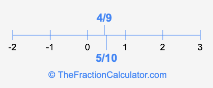 4/9 and 5/10 on a number line