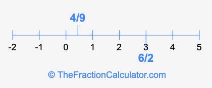 4/9 and 6/2 on a number line