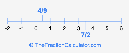 4/9 and 7/2 on a number line