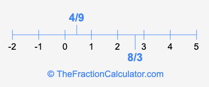 4/9 and 8/3 on a number line