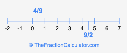 4/9 and 9/2 on a number line
