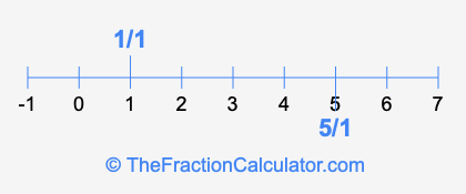 5/1 and 1/1 on a number line