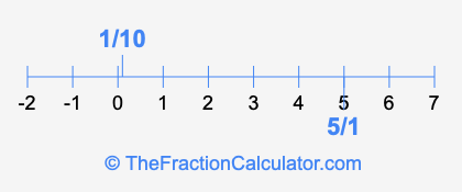 5/1 and 1/10 on a number line