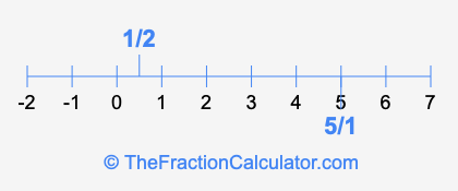 5/1 and 1/2 on a number line
