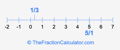 5/1 and 1/3 on a number line