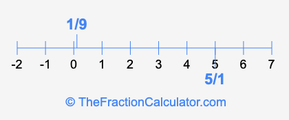 5/1 and 1/9 on a number line