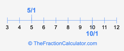 5/1 and 10/1 on a number line
