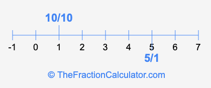5/1 and 10/10 on a number line