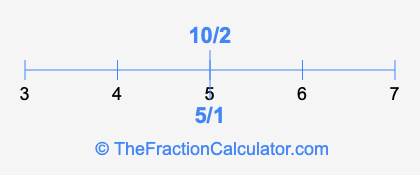 5/1 and 10/2 on a number line