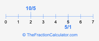 5/1 and 10/5 on a number line