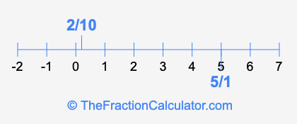 5/1 and 2/10 on a number line