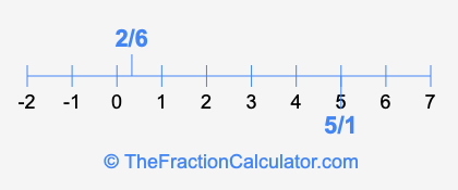 5/1 and 2/6 on a number line