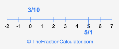 5/1 and 3/10 on a number line