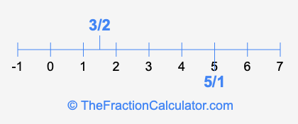 5/1 and 3/2 on a number line