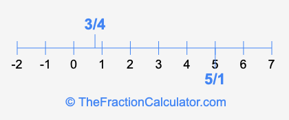 5/1 and 3/4 on a number line