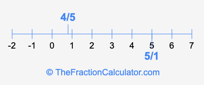 5/1 and 4/5 on a number line