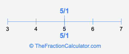 5/1 and 5/1 on a number line