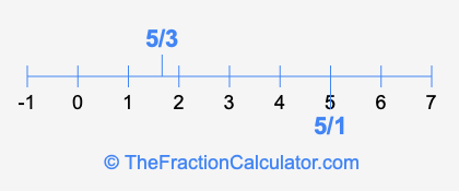 5/1 and 5/3 on a number line