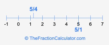 5/1 and 5/4 on a number line