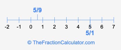 5/1 and 5/9 on a number line