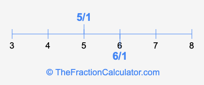 5/1 and 6/1 on a number line