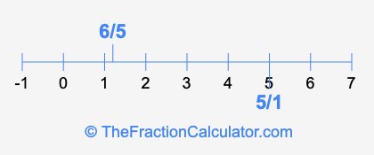 5/1 and 6/5 on a number line