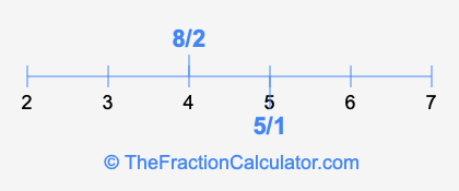 5/1 and 8/2 on a number line