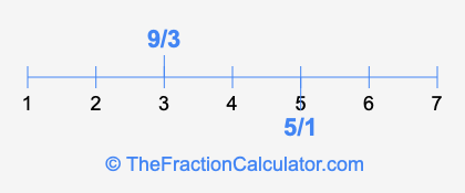 5/1 and 9/3 on a number line