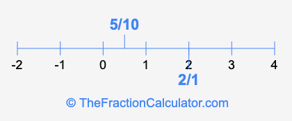 5/10 and 2/1 on a number line
