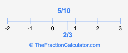 5/10 and 2/3 on a number line