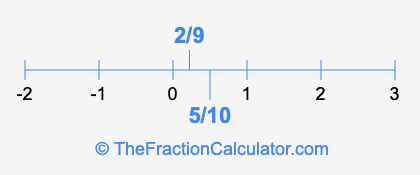 5/10 and 2/9 on a number line