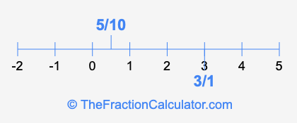 5/10 and 3/1 on a number line