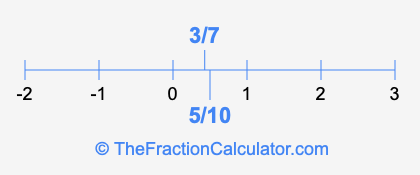 5/10 and 3/7 on a number line