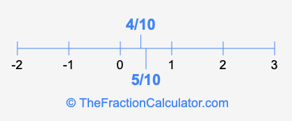 5/10 and 4/10 on a number line