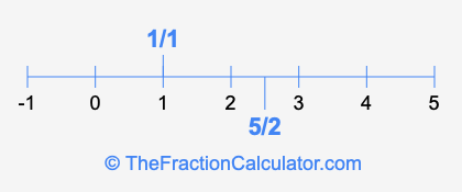 5/2 and 1/1 on a number line