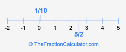 5/2 and 1/10 on a number line