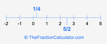 5/2 and 1/4 on a number line